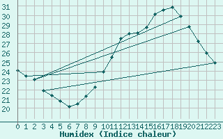 Courbe de l'humidex pour Montpellier (34)