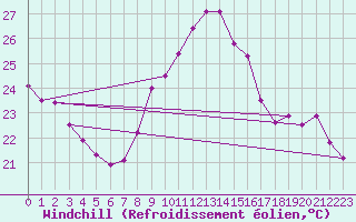 Courbe du refroidissement olien pour Grenoble/St-Etienne-St-Geoirs (38)