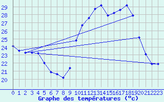 Courbe de tempratures pour Tthieu (40)