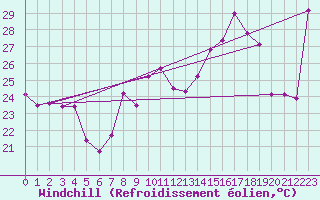 Courbe du refroidissement olien pour Mlaga, Puerto