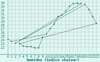 Courbe de l'humidex pour Pau (64)