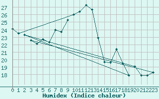 Courbe de l'humidex pour Napf (Sw)