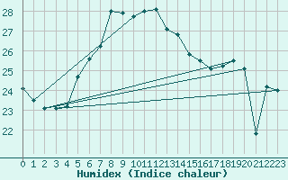 Courbe de l'humidex pour Mersin