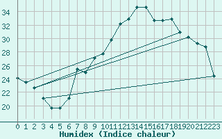 Courbe de l'humidex pour Carpentras (84)