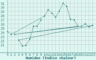 Courbe de l'humidex pour Cap Mele (It)