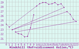 Courbe du refroidissement olien pour Cannes (06)
