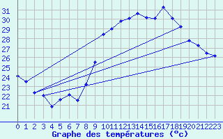 Courbe de tempratures pour Hyres (83)