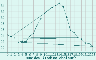 Courbe de l'humidex pour Talarn