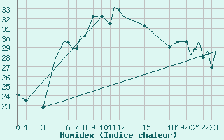 Courbe de l'humidex pour Benina