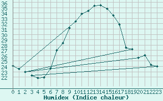 Courbe de l'humidex pour Regensburg