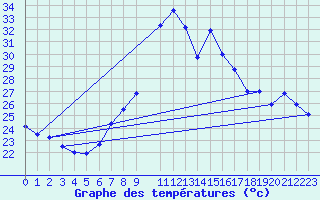 Courbe de tempratures pour Ble - Binningen (Sw)