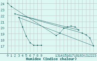 Courbe de l'humidex pour Beerse (Be)