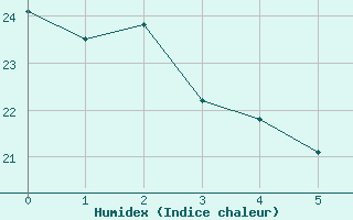 Courbe de l'humidex pour Brumado