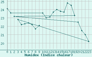 Courbe de l'humidex pour Paris - Montsouris (75)