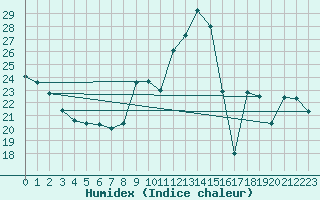 Courbe de l'humidex pour Bard (42)