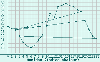 Courbe de l'humidex pour Gap-Sud (05)