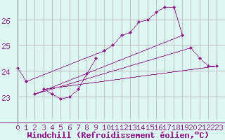 Courbe du refroidissement olien pour Fuengirola