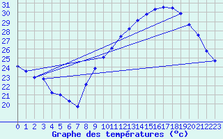 Courbe de tempratures pour Agde (34)