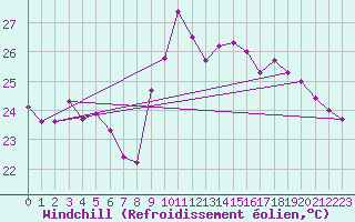 Courbe du refroidissement olien pour Saint-Cyprien (66)