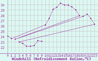 Courbe du refroidissement olien pour Perpignan (66)