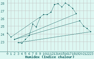 Courbe de l'humidex pour Wien / City