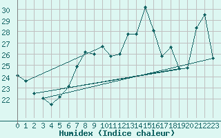 Courbe de l'humidex pour Podgorica / Golubovci