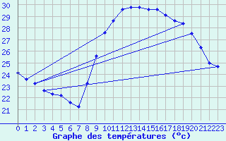 Courbe de tempratures pour Saint-Jean-de-Vedas (34)