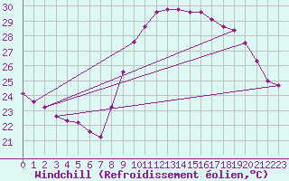 Courbe du refroidissement olien pour Saint-Jean-de-Vedas (34)