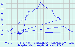 Courbe de tempratures pour guilas