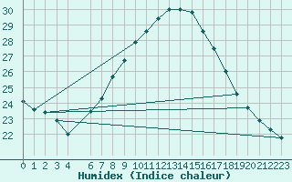 Courbe de l'humidex pour Podgorica / Golubovci
