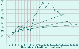 Courbe de l'humidex pour Porquerolles (83)