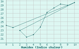 Courbe de l'humidex pour Famagusta Ammocho