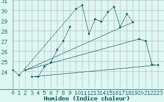 Courbe de l'humidex pour Kleiner Feldberg / Taunus