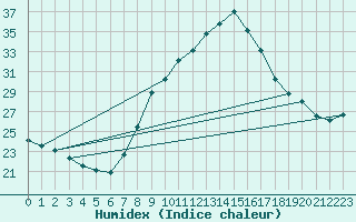 Courbe de l'humidex pour Lerida (Esp)