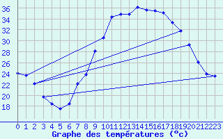 Courbe de tempratures pour Vitigudino