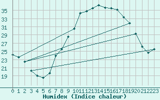 Courbe de l'humidex pour Vitigudino