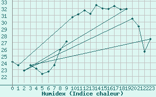Courbe de l'humidex pour Solenzara - Base arienne (2B)