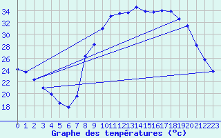 Courbe de tempratures pour Figari (2A)