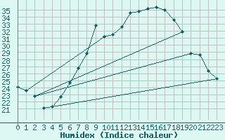 Courbe de l'humidex pour Ble - Binningen (Sw)