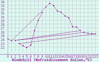 Courbe du refroidissement olien pour Tortosa