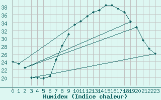 Courbe de l'humidex pour Sotillo de la Adrada