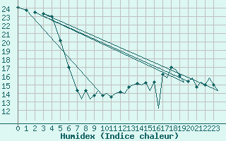 Courbe de l'humidex pour Platform P11-b Sea