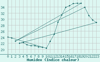 Courbe de l'humidex pour Ourinhos