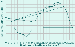 Courbe de l'humidex pour Cernay (86)