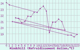Courbe du refroidissement olien pour Vevey