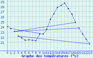 Courbe de tempratures pour Ste (34)