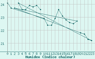 Courbe de l'humidex pour Puissalicon (34)