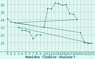 Courbe de l'humidex pour La Roche-sur-Yon (85)