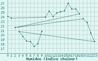 Courbe de l'humidex pour Ploeren (56)