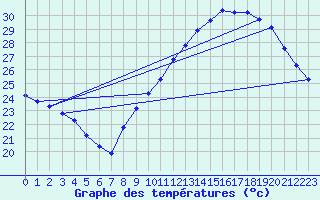 Courbe de tempratures pour Als (30)